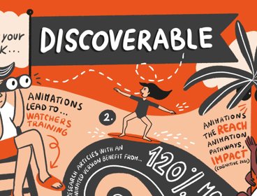 An animated infographic explaining how using animation can enhance the impact of your work. 'Make your work...discoverable' is written in a banner at the top of the image. In the lower left there is a man looking through binoculars sat on a ladder. In the middle there is a women on a surfboard. In the lower right there is a women climbing a palm tree surrounded by the words 'animations increase the reach of your animation creating pathways to... impact (cognitive 2021)'.