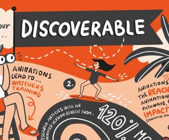 An animated infographic explaining how using animation can enhance the impact of your work. 'Make your work...discoverable' is written in a banner at the top of the image. In the lower left there is a man looking through binoculars sat on a ladder. In the middle there is a women on a surfboard. In the lower right there is a women climbing a palm tree surrounded by the words 'animations increase the reach of your animation creating pathways to... impact (cognitive 2021)'.