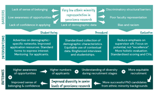 Infographic summarising the barriers to increased representation, suggested interventions, and cycle of intended outcomes, as identified by the Equator project.