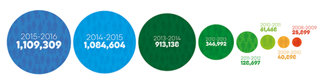 How many people are helped by foodbanks?