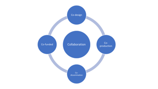 Ethics field research collaboration diagram.