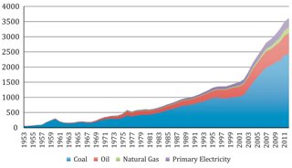 Energy consumption in China