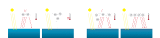 Diagram showing water vapour feedback