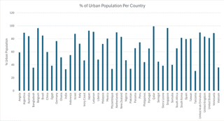 Figure 1: Percentage of urban population per country with at least one sinking city