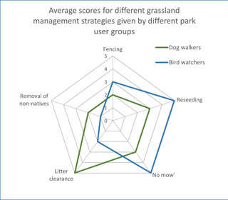 The habitat management ranking exercise can be presented as a radial graph. Each axis of the graph represents a different habitat management strategy. The rankings given to each strategy should be converted into scores.