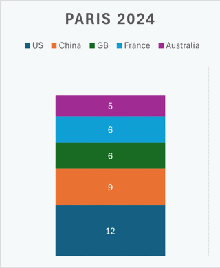 Figure 5: Percentage of total medal count for the top five highest total medals won 2024