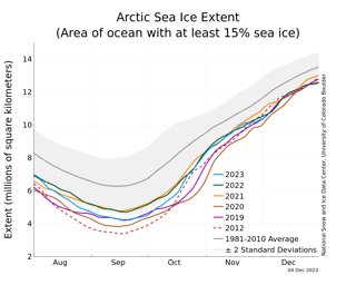 A graph to show Arctic sea ice extent