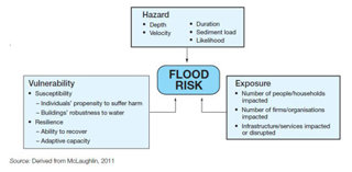 Diagram to show the influences on flood risk