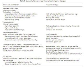 Table to show global warming mitigation strategies