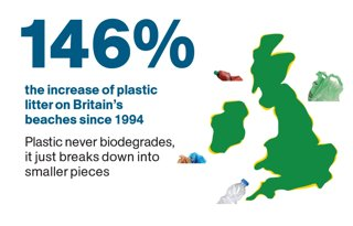 Infographic showing increase of 146% pf plastic litter in britains beaches since 1994