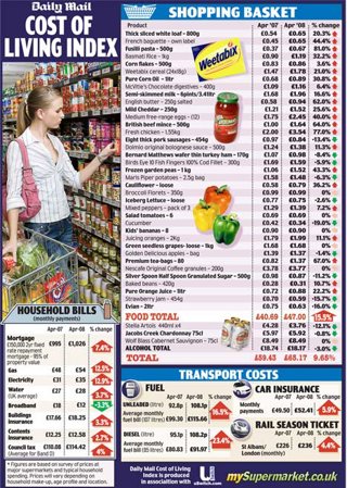 Cost of living index