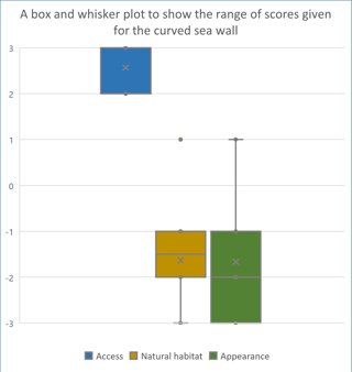 A box and whisker plot, highlighting the maximum, minimum, median score as well as the range of scores given using x and a surrounding box