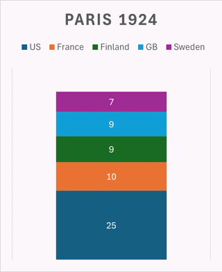 Figure 4 Percentage of total medal count for the top five highest total medals won 1924 