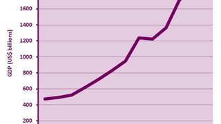 Figure 3 The rise of Indian GDP over recent years