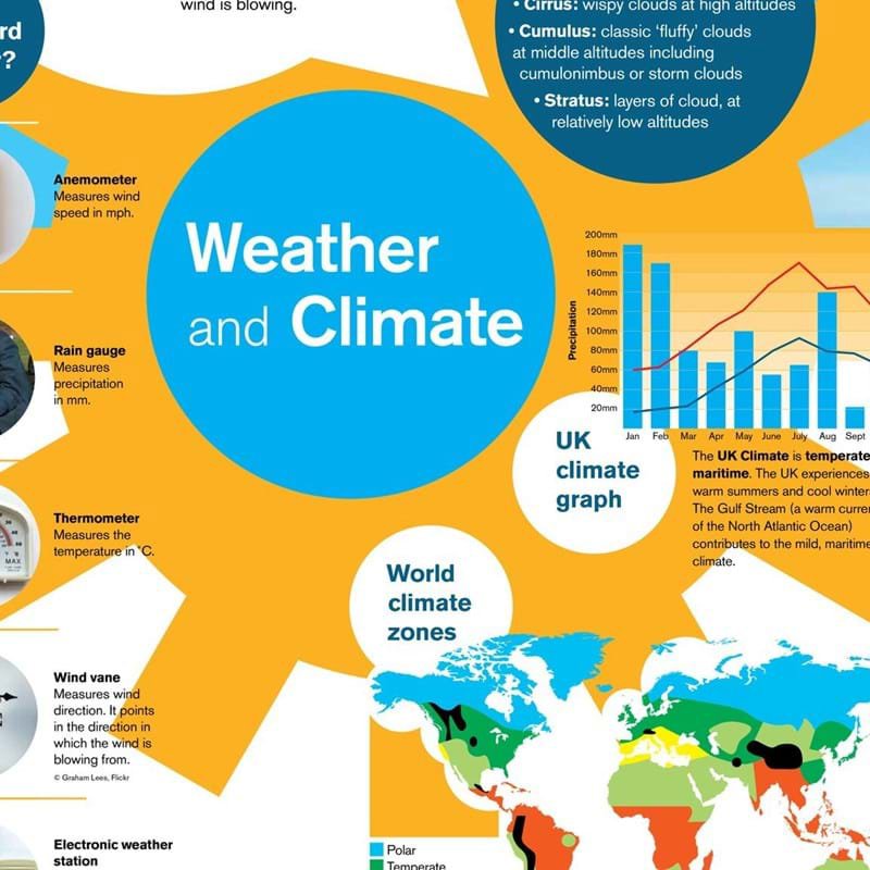 Weather And Climate Poster - Rgs