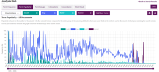 Wiley Digital Archives graph showing the term popularity of the 'model', 'map, 'relief' and 'everest' across all documents. 