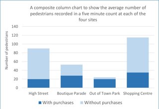 A graph showing columns which indicate how many people were counted and how many of them had a shopping bag with them.  