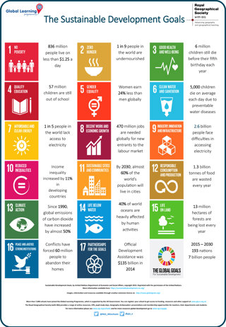 Sustainable development goals shown as a poster infographic