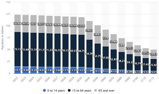 Figure 2 a forecast of Japanese general populations from 2022 to 2115