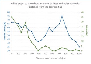 A line graph showing one blue and one green line. The blue line depicts noise and has peaks and troughs, and the green line shows a litter count, which reduces as you get further from the tourist hub
