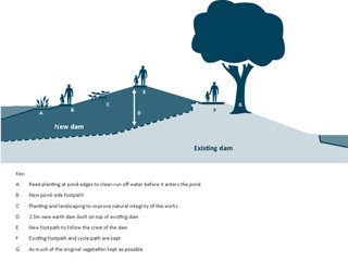 The new design features of the Model Boating Pond looking east (Source: Interpretation from City of London Corporation)