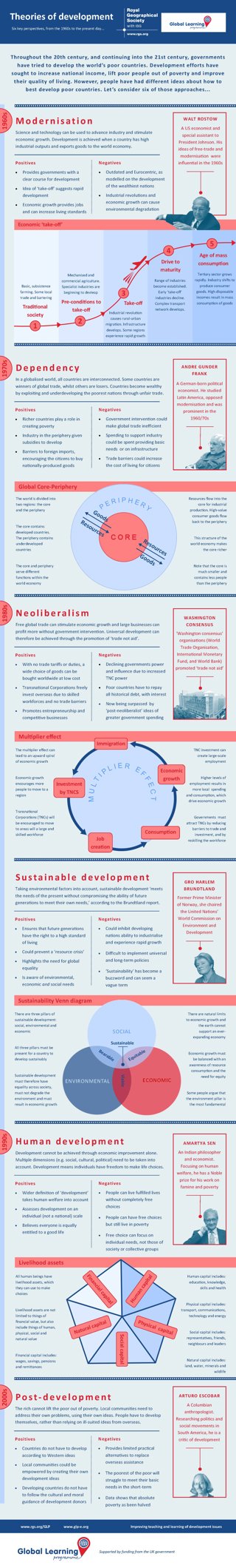 An infographic showing infomration about development