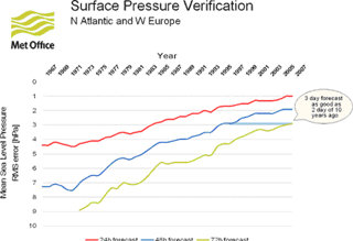 Surface pressure verification graph
