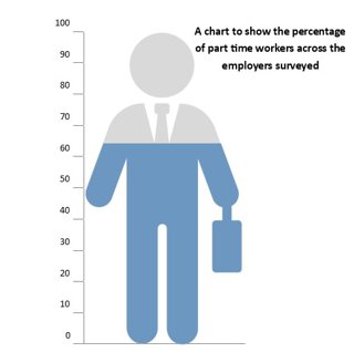 A graph depicting the outline of a person, shaded to represent the percentage of people asked if they were part time works