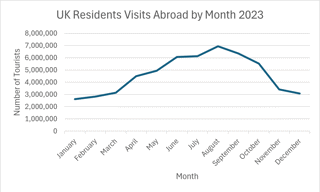 Figure 1: UK residents visit abroad in 2023. Adapted from ONS