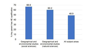 Geography students by parental education.