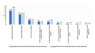 Disabled students by subject area and impairment type.