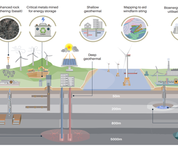 Model showing processes of decarbonisation 