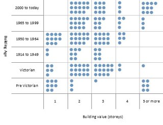 A chart to show data, where dots indicate pieces of information. This graph shows the type of house era and the dots are placed to show how many storeys the houses of that age have.
