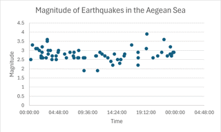 Graph to show spreas of magnitude of earthquakes in the Aegean Sea