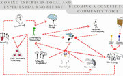 Arrow diagram showing different steps in how you can become an expert in local and experiential knowledge.