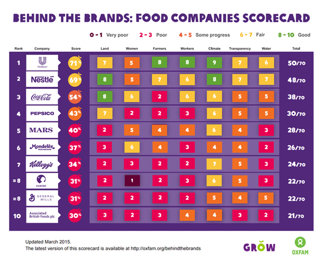 The Behind the Brands Scorecard after the first two years of the campaign. 