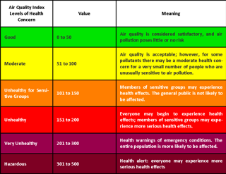 Air quality table