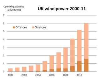 UK wind power graph