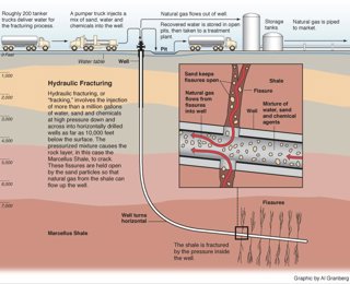 The Shale Gas Production Process.