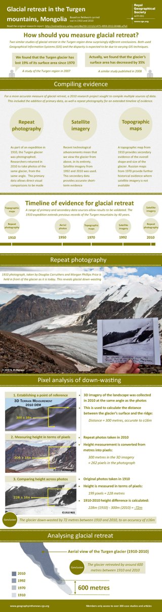 Glacial retreat infographic