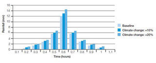 Graph to show changes in rainfall levels after applying different climate change scenarios.