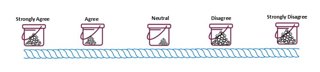 A diagram to show how members of the public could be asked to place a marker (such as a pebble) in a bucket at a point along the rope that best represents their level of agreement or disagreement about a statement, with one end of the rope representing strong agreement and the other strong disagreement