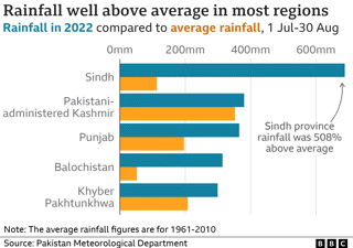Average rainfall figures for 1961 - 2010 in regions in Pakistan