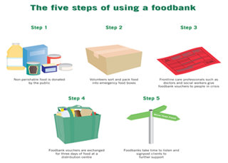 The five steps of using a foodbank