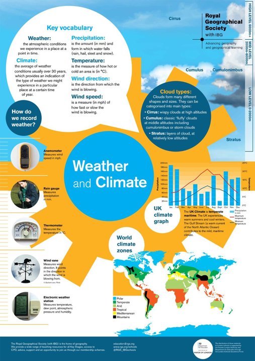 Weather and climate Poster - RGS