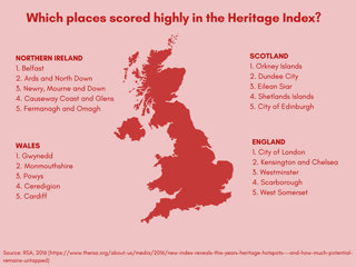 Heritage index infographic