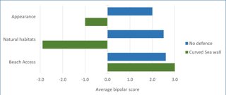 An example of a bipolar graph, with bars heading out left and right from a central axis to show scores for and against