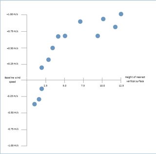 A scattergraph which shows dots located across the axis to depict data