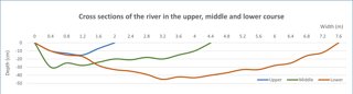 A line graph of changing depth, but with the line drawn beneath the x-axis and with the depth represented by minus figures. This means the channel is shown as it would appear in real life.